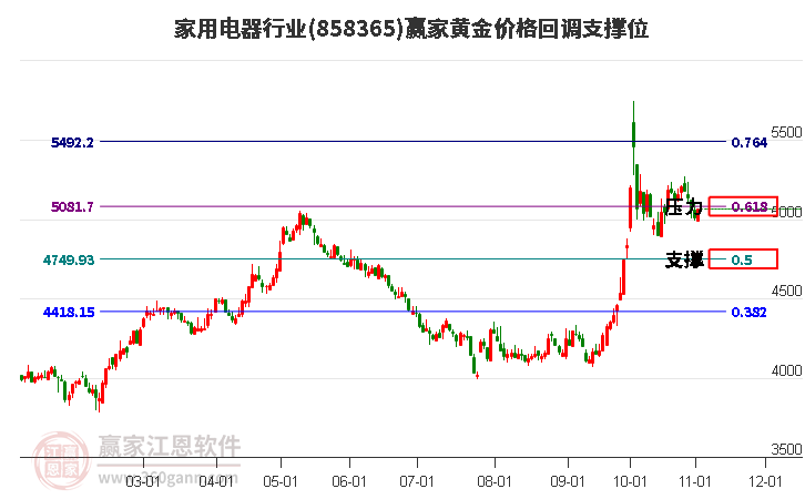 家用电器行业黄金价格回调支撑位工具