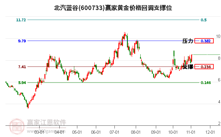 600733北汽蓝谷黄金价格回调支撑位工具