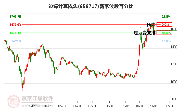 边缘计算概念波段百分比工具