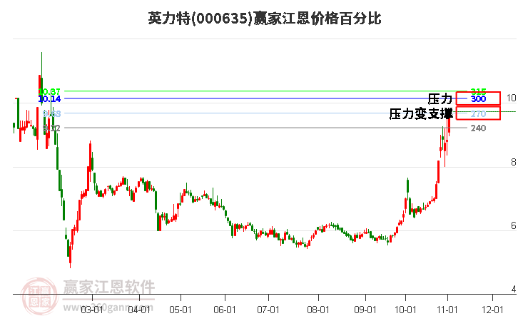 000635英力特江恩价格百分比工具