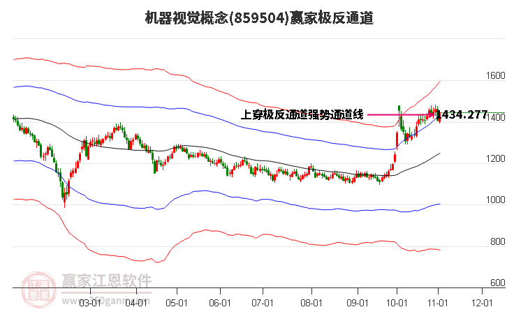 859504机器视觉赢家极反通道工具