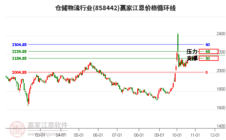 仓储物流行业江恩价格循环线工具