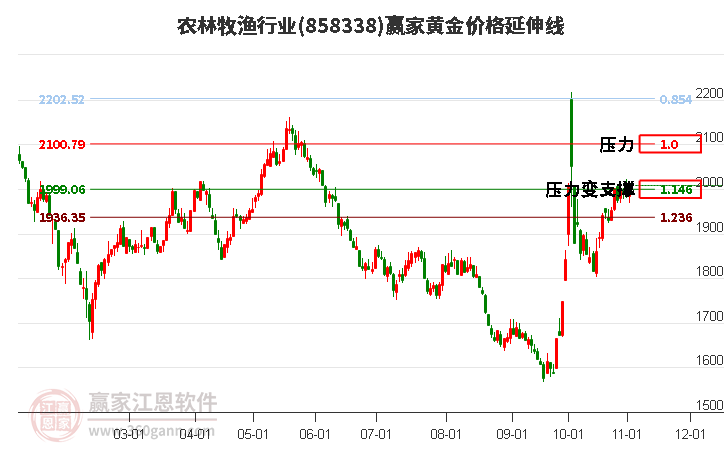 农林牧渔行业黄金价格延伸线工具