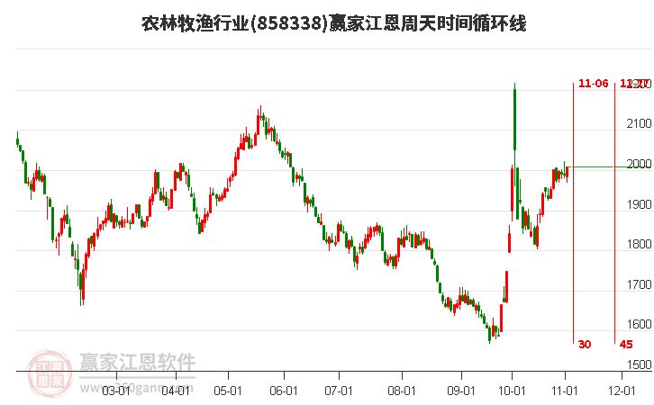 农林牧渔行业赢家江恩周天时间循环线工具