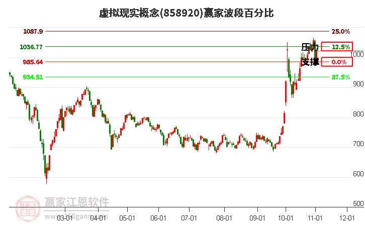 虚拟现实概念赢家波段百分比工具