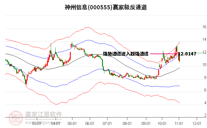 000555神州信息赢家极反通道工具