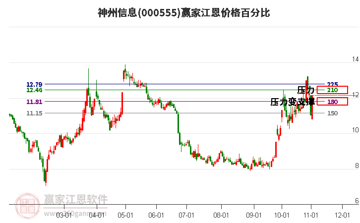 000555神州信息江恩价格百分比工具