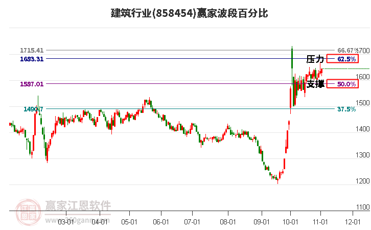 建筑行业波段百分比工具