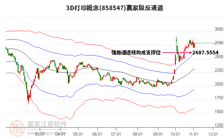 8585473D打印赢家极反通道工具