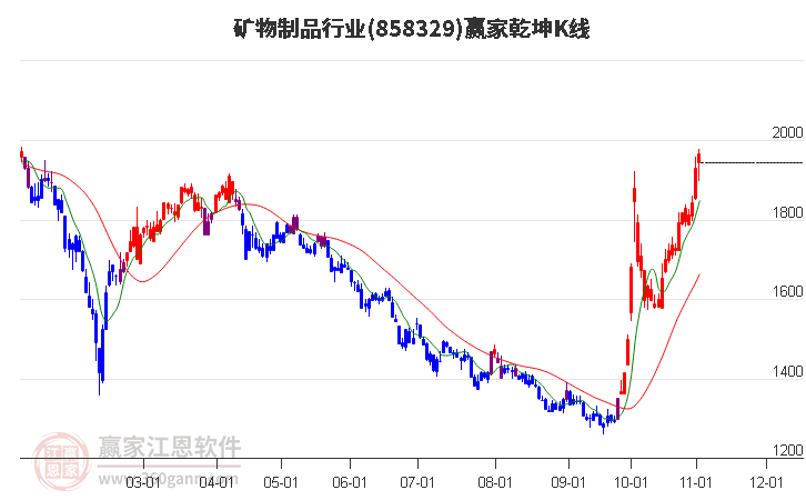 858329矿物制品赢家乾坤K线工具