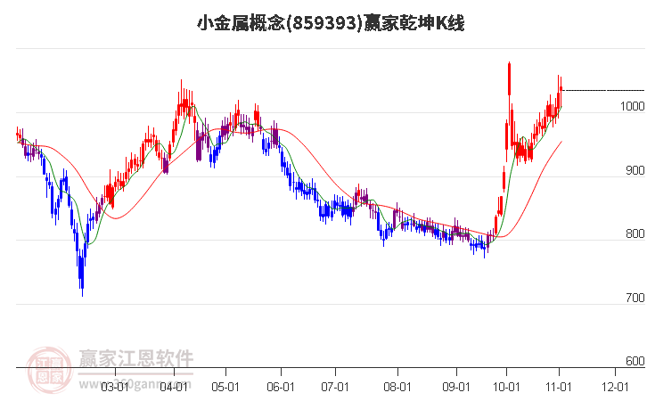859393小金屬贏家乾坤K線工具 859393小金屬贏家乾坤K線工具
