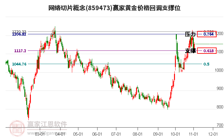 网络切片概念黄金价格回调支撑位工具