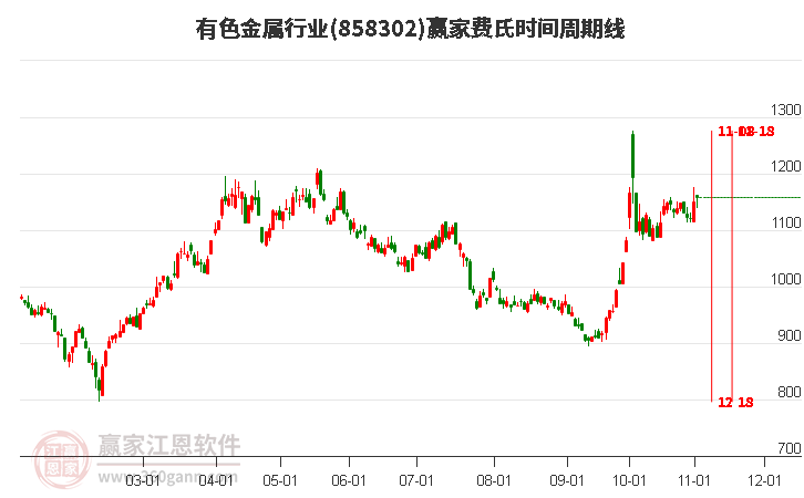 有色金属行业赢家费氏时间周期线工具