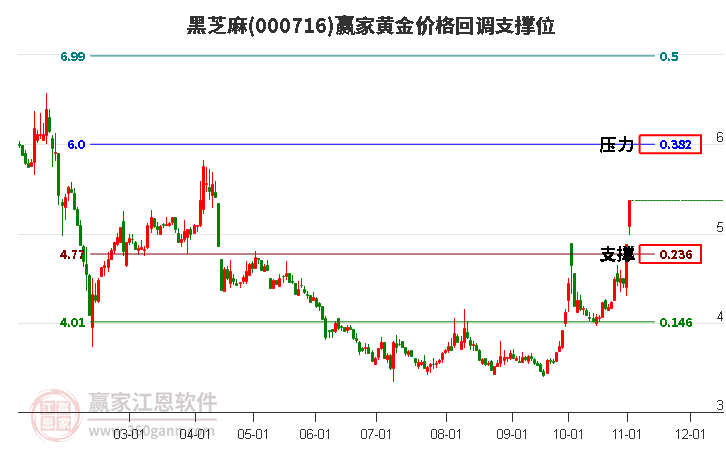 000716黑芝麻黄金价格回调支撑位工具