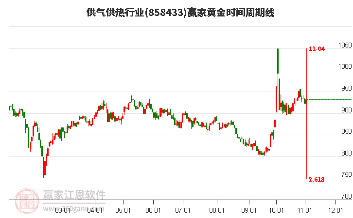 供气供热行业黄金时间周期线工具