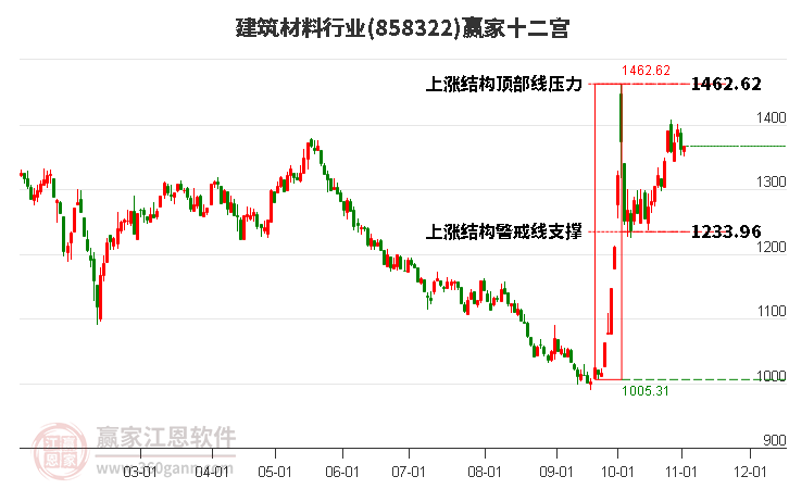 858322建筑材料赢家十二宫工具