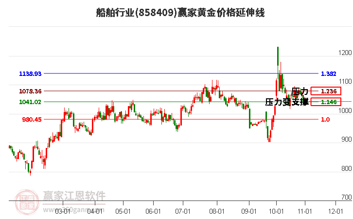 船舶行业黄金价格延伸线工具