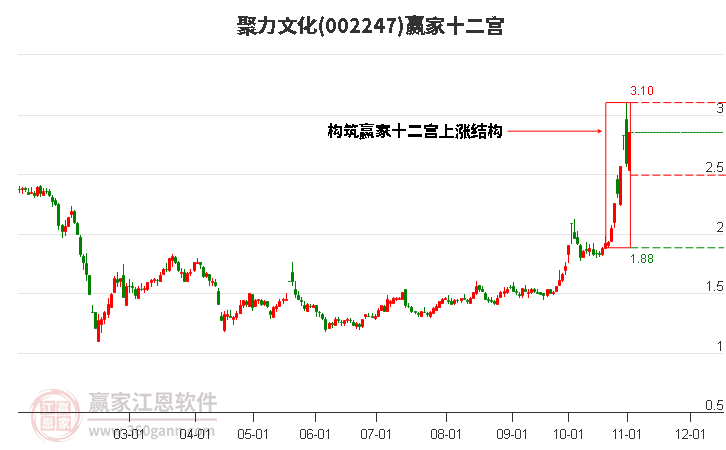 002247聚力文化赢家十二宫工具