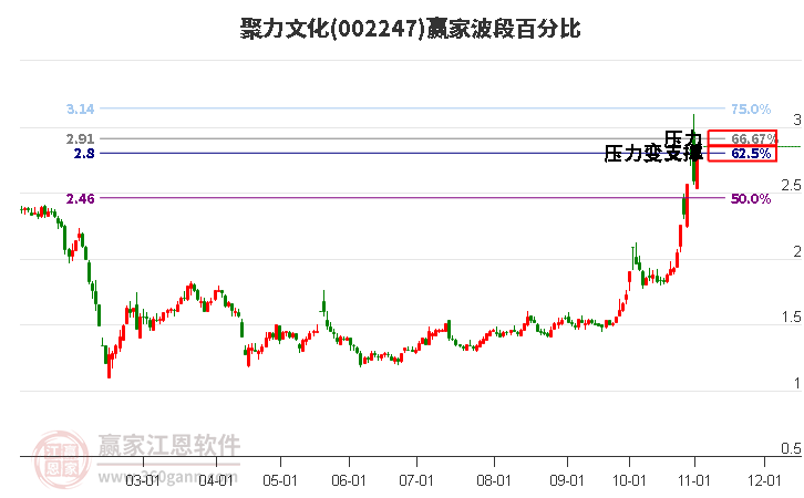 002247聚力文化波段百分比工具