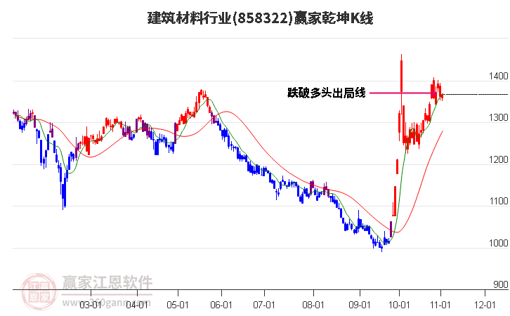 858322建筑材料赢家乾坤K线工具