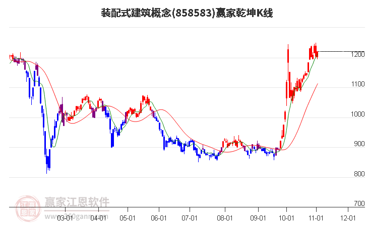 858583装配式建筑赢家乾坤K线工具