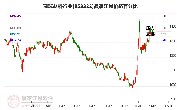 建筑材料行业江恩价格百分比工具