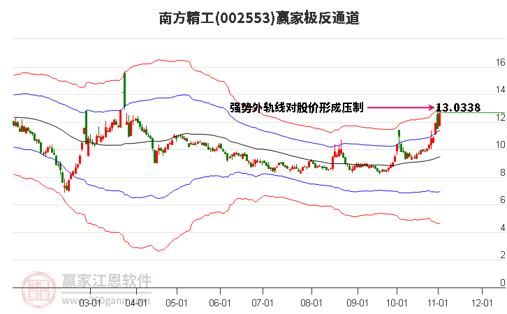 002553南方精工赢家极反通道工具