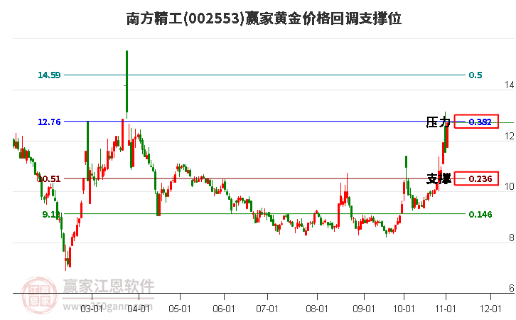 002553南方精工黄金价格回调支撑位工具