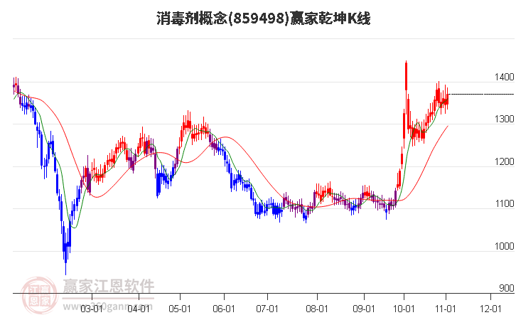 859498消毒剂赢家乾坤K线工具