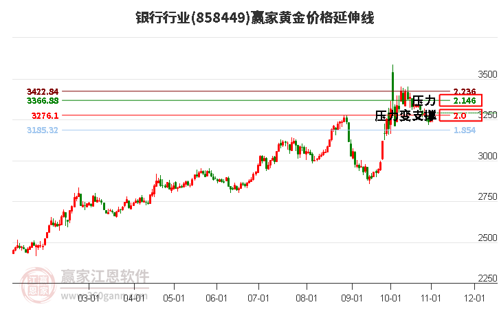 银行行业黄金价格延伸线工具