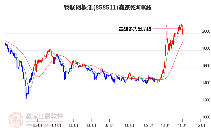 858511物联网赢家乾坤K线工具