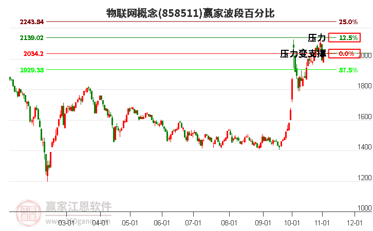 物联网概念赢家波段百分比工具