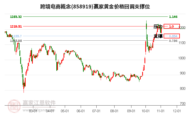 跨境电商概念黄金价格回调支撑位工具