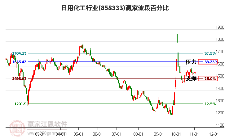 日用化工行业波段百分比工具