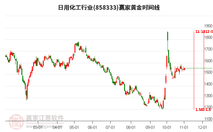 日用化工行业黄金时间周期线工具