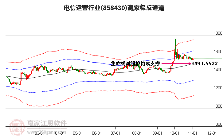 858430电信运营赢家极反通道工具