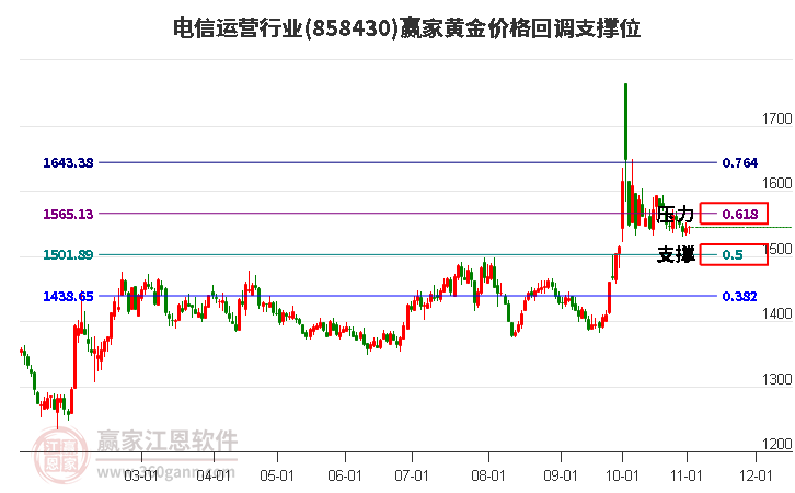 电信运营行业黄金价格回调支撑位工具