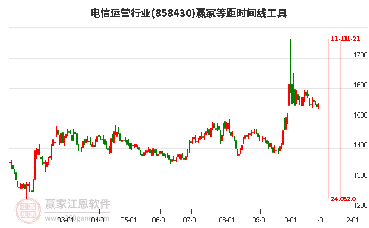 电信运营行业等距时间周期线工具