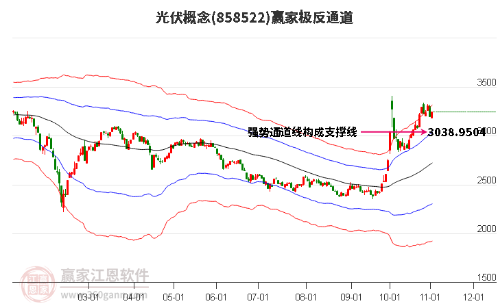 858522光伏赢家极反通道工具