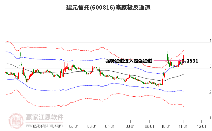 600816建元信托赢家极反通道工具