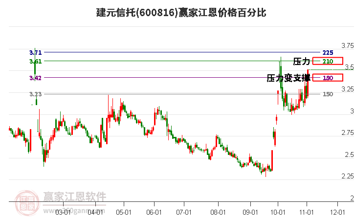 600816建元信托江恩价格百分比工具