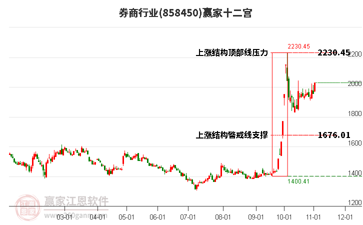 858450券商赢家十二宫工具