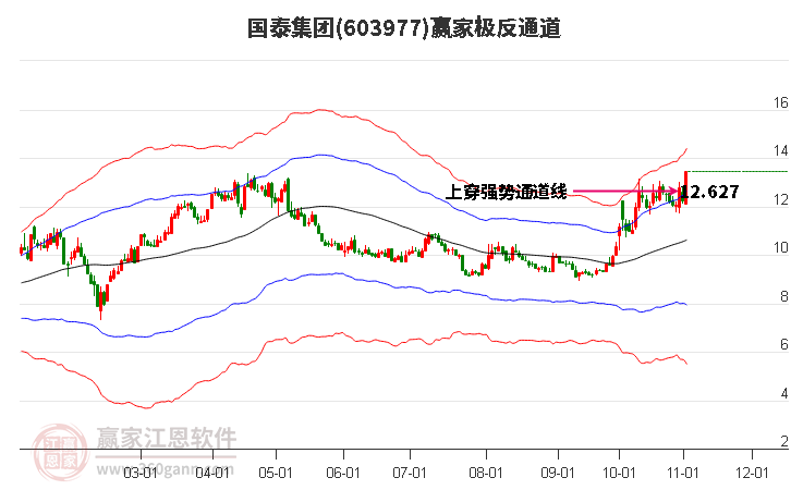 603977国泰集团赢家极反通道工具