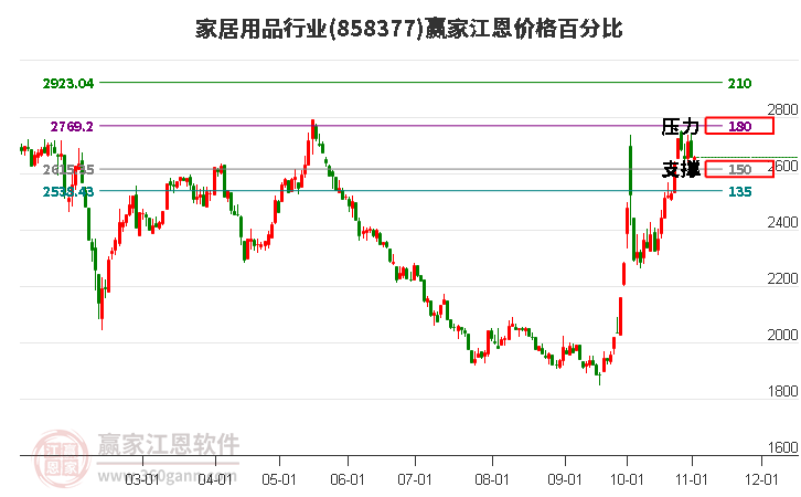 家居用品行业江恩价格百分比工具