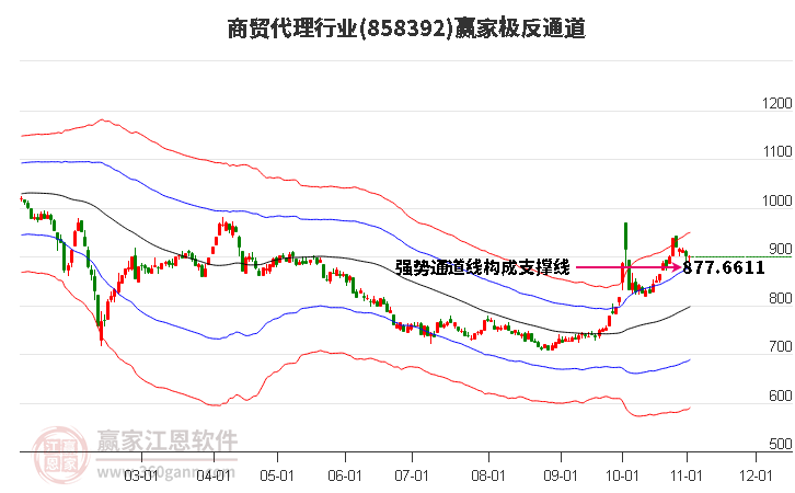 858392商贸代理赢家极反通道工具