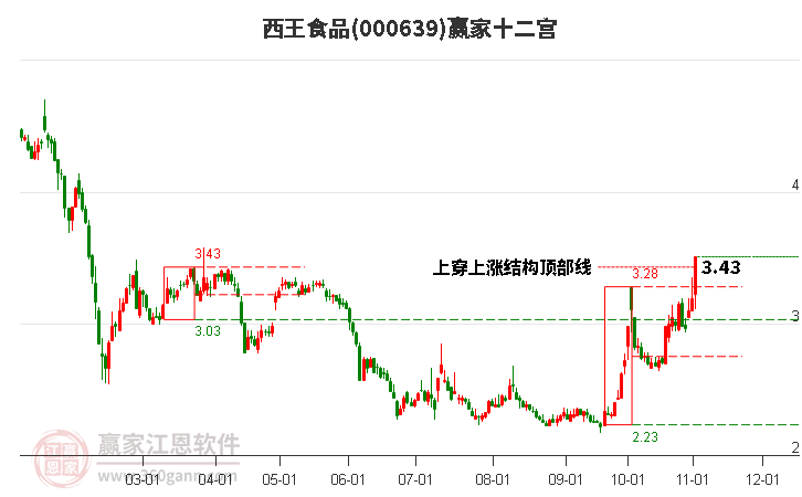 000639西王食品赢家十二宫工具