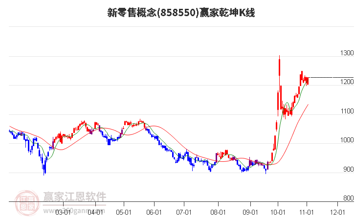 858550新零售贏家乾坤K線工具