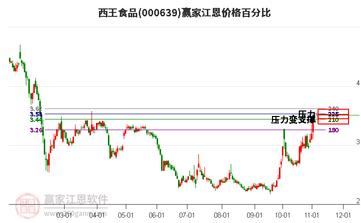 000639西王食品江恩价格百分比工具