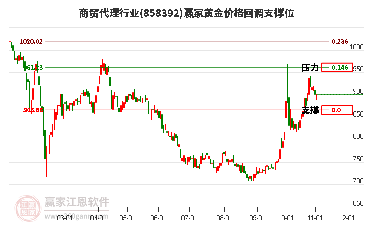 商貿代理行業黃金價格回調支撐位工具