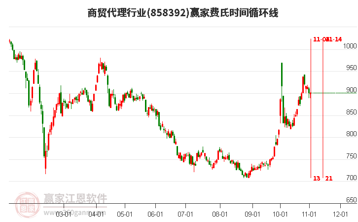 商貿代理行業費氏時間循環線工具